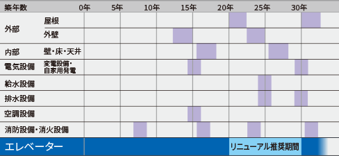 建築物の耐用年数